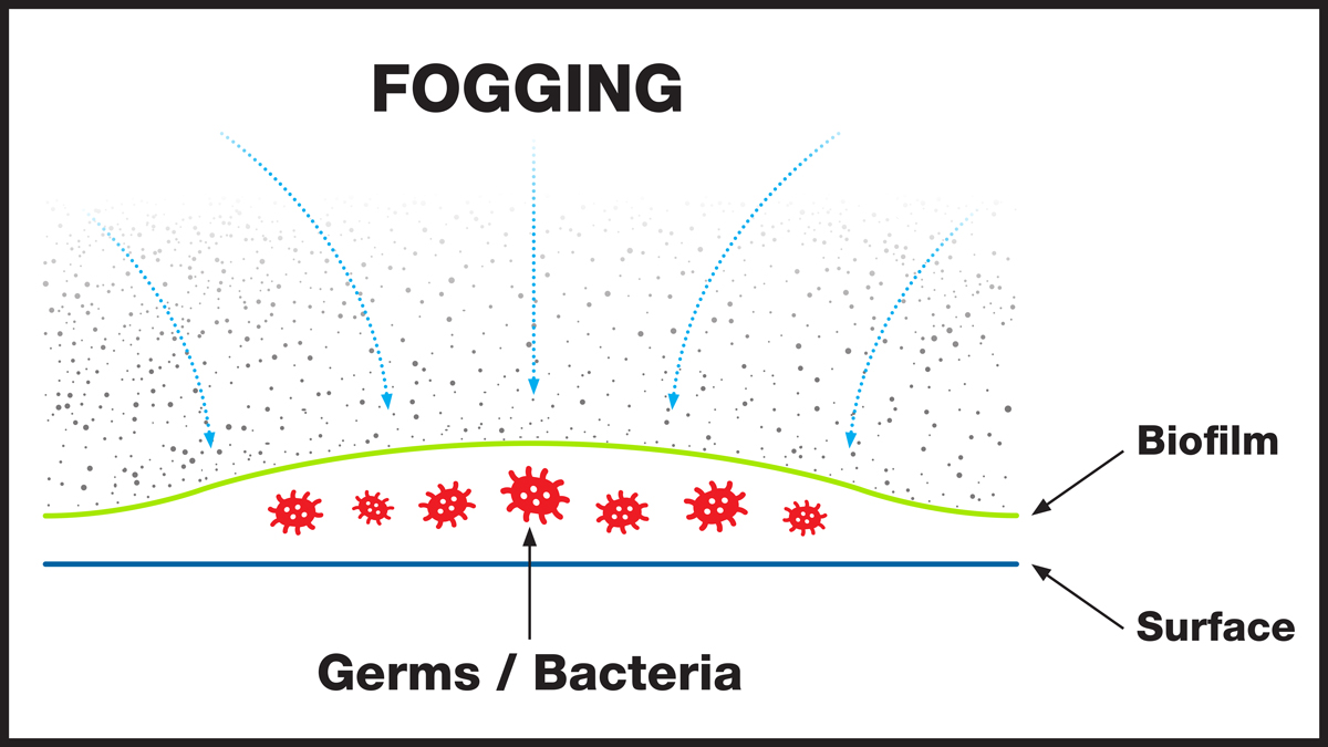 Is fogging effective for sanitising?